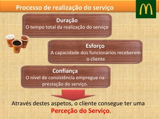 Processo de realização do serviço
Duração

O tempo total da realização do serviço

Esforço

A capacidade dos funcionários receberem
o cliente

Confiança

O nível de consistência empregue na
prestação do serviço.

Através destes aspetos, o cliente consegue ter uma
Perceção do Serviço.

 