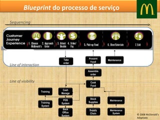 Blueprint do processo de serviço
Sequencing

Take
order

Line of interaction

Present
Food

Maintenance

Assemble
order

Line of visibility

Cook
Food
Training

Training
System

Cash
Manage
POS
System

Stock
Supplies

Maintenance

Back
Office
System

Supply
Chain

Maintenance
System

© 2008 McDonald’s
Adaptado

 
