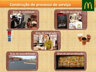 Construção do processo de serviço
Grau de visibilidade

Grau de tecnologia

Grau de integração

Grau de acessibilidade

Grau de personalização

 