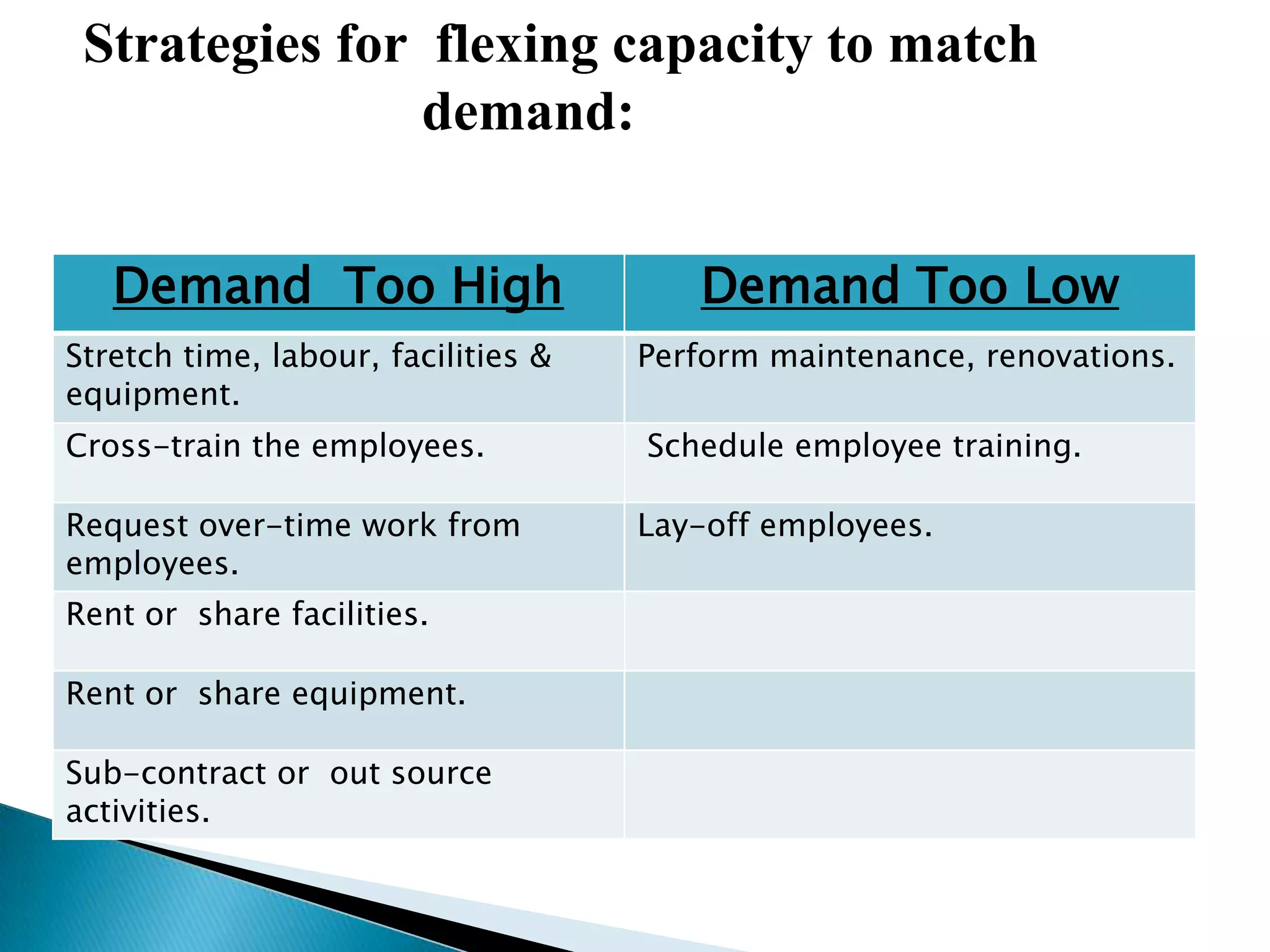 Strategies for flexing capacity to match
                demand:


   Demand Too High                      Demand Too Low
Stretch time, labour, facilities &   Perform maintenance, renovations.
equipment.
Cross-train the employees.           Schedule employee training.

Request over-time work from          Lay-off employees.
employees.
Rent or share facilities.

Rent or share equipment.

Sub-contract or out source
activities.
 
