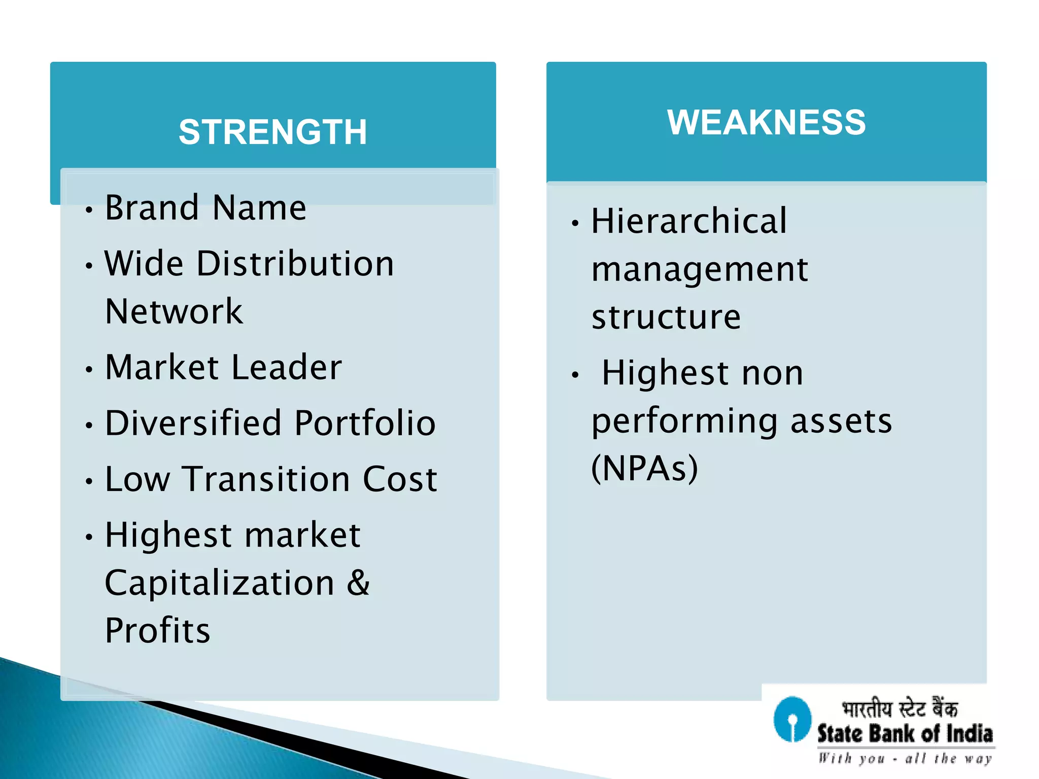 STRENGTH                 WEAKNESS

• Brand Name              • Hierarchical
• Wide Distribution         management
  Network                   structure
• Market Leader           • Highest non
• Diversified Portfolio    performing assets
• Low Transition Cost      (NPAs)
• Highest market
  Capitalization &
  Profits
 