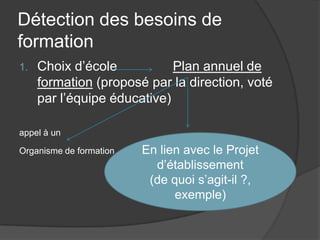 Détection des besoins de
formation
1.   Choix d’école           Plan annuel de
     formation (proposé par la direction, voté
     par l’équipe éducative)

appel à un

Organisme de formation   En lien avec le Projet
                           d’établissement
                          (de quoi s’agit-il ?,
                               exemple)
 