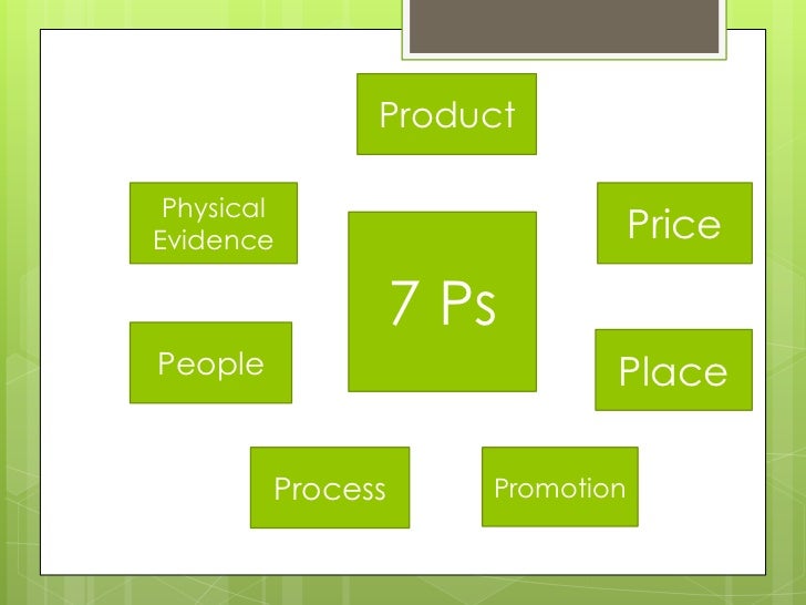 The 7 Ps Definition | What Are the 7 Ps of Marketing? (Plus Helpful ...