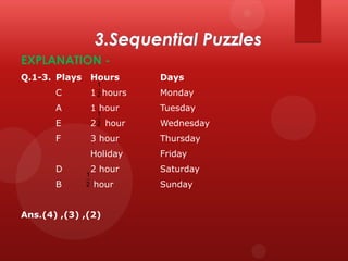 EXPLANATION Q.1-3. Plays

Hours

C

1
1 2 hours

A

1 hour

Days
Monday

Tuesday

E

1
22

F

3 hour

Thursday

Holiday

Friday

2 hour

Saturday

D
B

1
2

hour

hour

Ans.(4) ,(3) ,(2)

Wednesday

Sunday

 