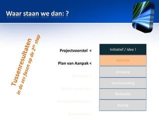 Waar staan we dan: ?

Projectvoorstel <
Plan van Aanpak <
Ontwerp <

Initiatief / Idee !
Definitie
Ontwerp
Voorbereiding

Detail ontwerp <
Realisatie

Projectopbrengst <
Overdracht <

Nazorg

 