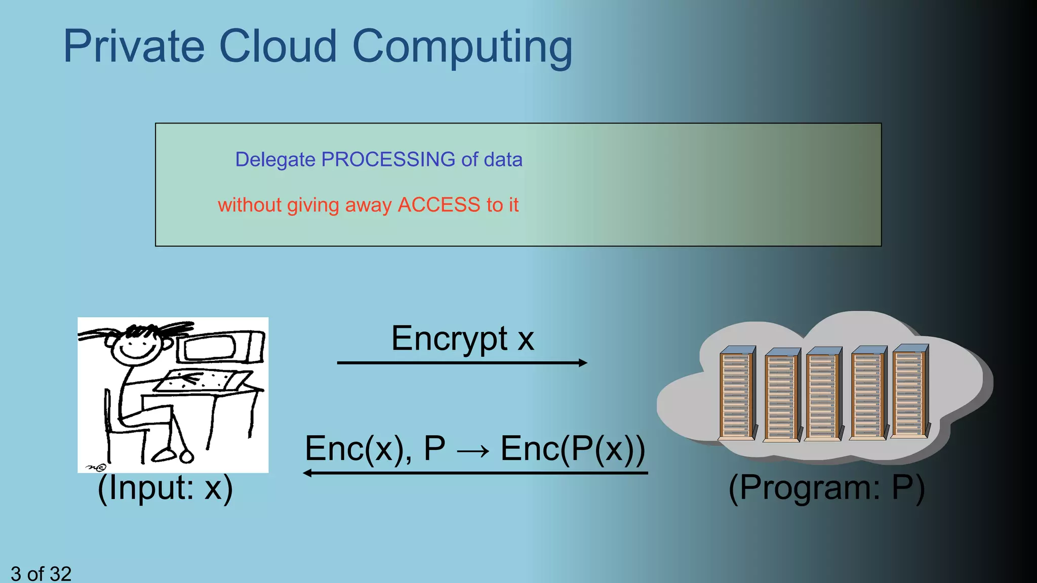 Private Cloud Computing
Delegate PROCESSING of data
without giving away ACCESS to it
(Input: x) (Program: P)
Enc(x), P → Enc(P(x))
Encrypt x
3 of 32