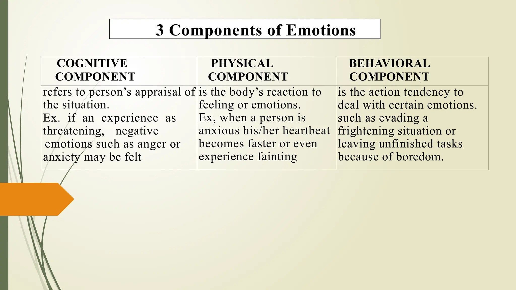 3 Components of Emotions
COGNITIVE
COMPONENT
PHYSICAL
COMPONENT
BEHAVIORAL
COMPONENT
refers to person’s appraisal of
the situation.
Ex. if an experience as
threatening, negative
emotions such as anger or
anxiety may be felt
is the body’s reaction to
feeling or emotions.
Ex, when a person is
anxious his/her heartbeat
becomes faster or even
experience fainting
is the action tendency to
deal with certain emotions.
such as evading a
frightening situation or
leaving unfinished tasks
because of boredom.
 
