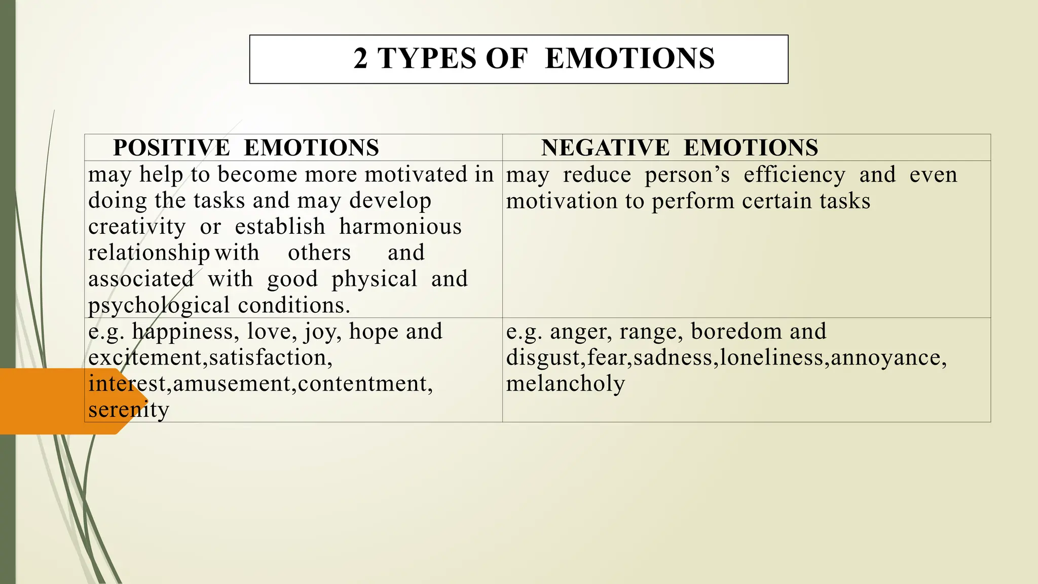 POSITIVE EMOTIONS NEGATIVE EMOTIONS
may help to become more motivated in
doing the tasks and may develop
creativity or establish harmonious
relationship with others and
associated with good physical and
psychological conditions.
may reduce person’s efficiency and even
motivation to perform certain tasks
e.g. happiness, love, joy, hope and
excitement,satisfaction,
interest,amusement,contentment,
serenity
e.g. anger, range, boredom and
disgust,fear,sadness,loneliness,annoyance,
melancholy
2 TYPES OF EMOTIONS
 