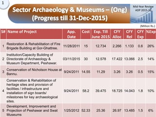 1
Mid-Year Review
ADP 2015-16
(Million Rs.)
S# Name of Project App.
Date
Cost Exp. Till
June 2015
CFY
Alloc
CFY
Rel
CFY
Exp
%Exp
1
Restoration & Rehabilitation of Fire
Brigade Building at Gor-Ghattree.
11/28/2011 15 12.734 2.266 1.133 0.6 26%
2
Institution/Capacity Building of
Directorate of Archaeology &
Museum Department, Peshawar.
03/11/2015 30 12.578 17.422 13.066 2.5 14%
3
Conservation of Nicholson House at
Bannu.
9/24/2011 14.55 11.29 3.26 3.26 0.5 15%
4
Conservation & Rehabilitation of
heritage sites and provision of
facilities / infrastructure and
installation of sign boards/
milestones for key archaeological
sites.
9/24/2011 58.2 39.475 18.725 14.043 1.8 10%
5
Development, Improvement and
Projection of Peshawar and Swat
Museums
1/25/2012 52.33 25.36 26.97 13.485 1.5 6%
 