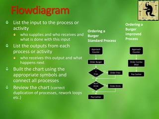 Flowdiagram
List the input to the process or
activity
who supplies and who receives and
what is done with this input
List the outputs from each
process or activity
who receives this output and what
happens next
Built the chart using the
appropriate symbols and
connect all processes
Review the chart (correct
duplication of processes, rework loops
etc.)
Approach
Counter
Order Burger
Wan
t
Fries
?
Want
Drink
?
Order Fries
Order Drink
Pay Cashier
YES
YES
NO
NO
Ordering a
Burger
Standard Process
Ordering a
Burger
Improved
Process
Approach
Counter
Order Combo
Meal
Pay Cashier
 