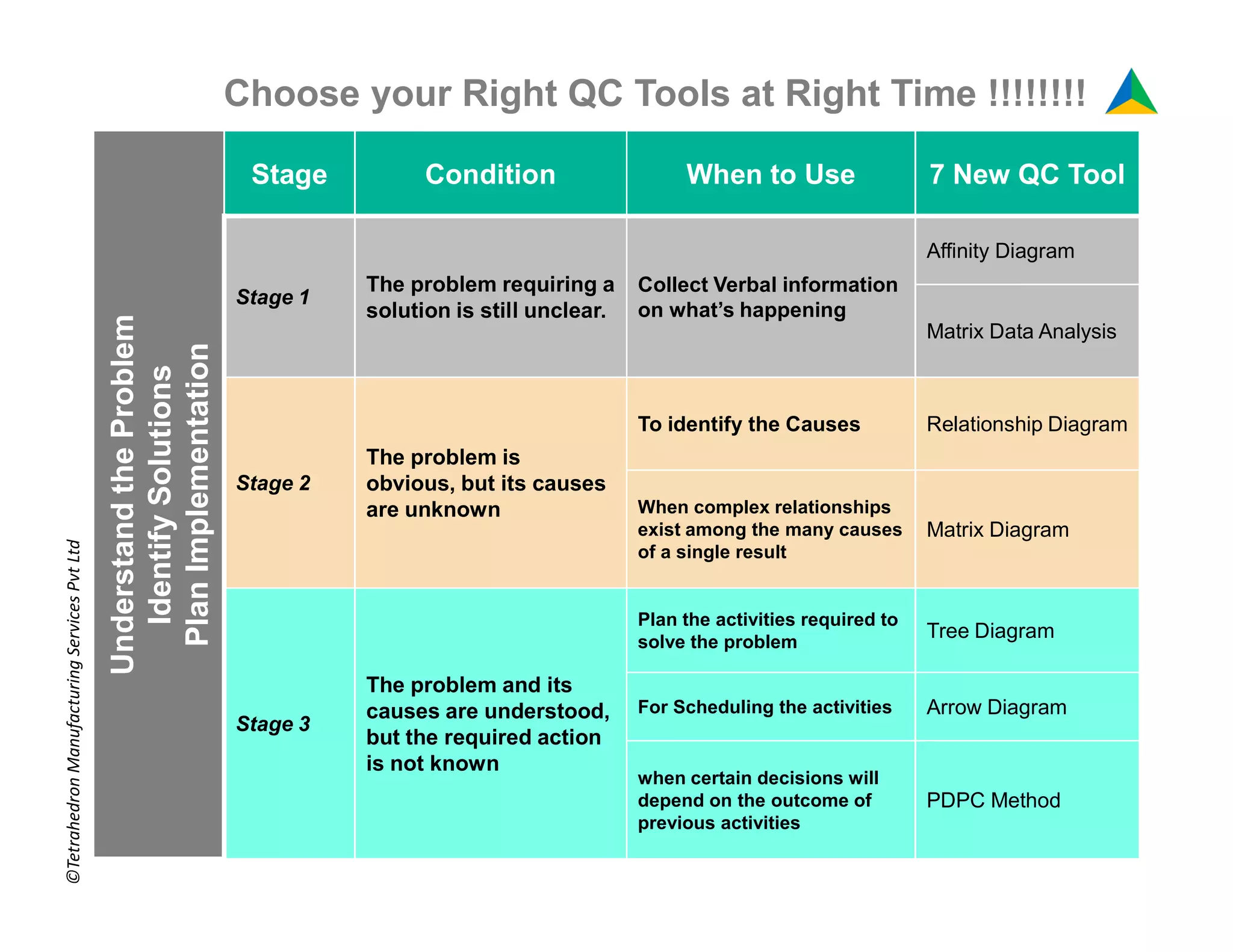 Choose your Right QC Tools at Right Time !!!!!!!!
UnderstandtheProblem
IdentifySolutions
PlanImplementation
Stage Condition When to Use 7 New QC Tool
Stage 1
The problem requiring a
solution is still unclear.
Collect Verbal information
on what’s happening
Affinity Diagram
Matrix Data Analysis
Stage 2
The problem is
obvious, but its causes
To identify the Causes Relationship Diagram
UnderstandtheProblem
IdentifySolutions
PlanImplementation
Stage 2 obvious, but its causes
are unknown When complex relationships
exist among the many causes
of a single result
Matrix Diagram
Stage 3
The problem and its
causes are understood,
but the required action
is not known
Plan the activities required to
solve the problem
Tree Diagram
For Scheduling the activities Arrow Diagram
when certain decisions will
depend on the outcome of
previous activities
PDPC Method
©TetrahedronManufacturingServicesPvtLtd
 