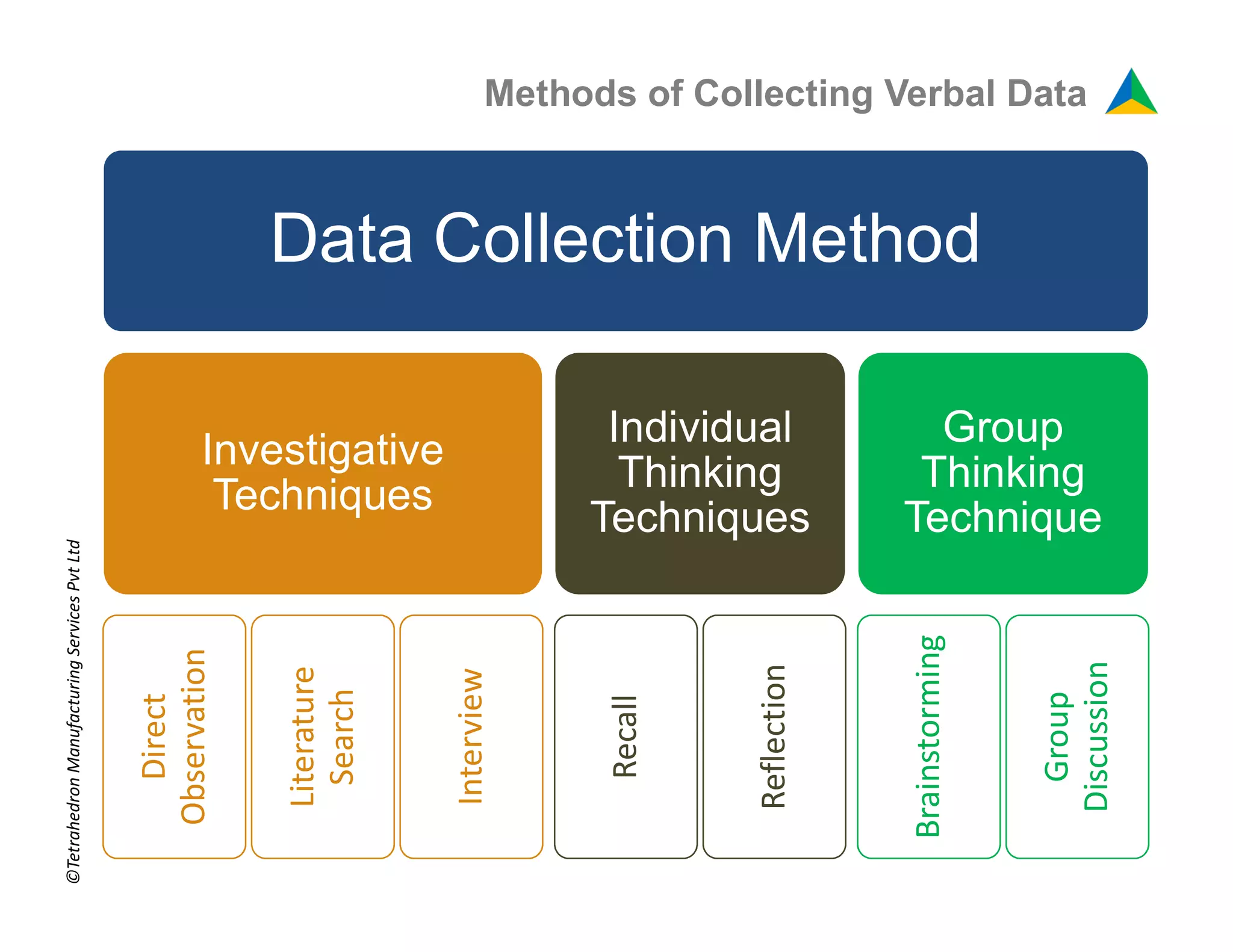 Methods of Collecting Verbal Data
Data Collection Method
Investigative
Techniques
Individual
Thinking
Group
Thinking
Techniques
Direct
Observation
Literature
Search
Interview Thinking
Techniques
Recall
Reflection
Thinking
Technique
Brainstorming
Group
Discussion
©TetrahedronManufacturingServicesPvtLtd
 
