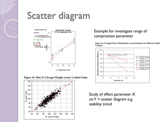 Scatter diagram
Example for investigate range of
compression parameter
Study of effect parameter X
onY = scatter diagram e.g.
stability trend
 