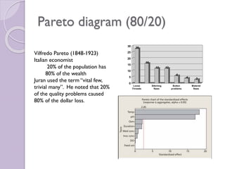 Pareto diagram (80/20)
28
16
12 12
6
4 3
0
5
10
15
20
25
30
Loose
Threads
Stitching
flaws
Button
problems
Material
flaws
Vilfredo Pareto (1848-1923)
Italian economist
20% of the population has
80% of the wealth
Juran used the term “vital few,
trivial many”. He noted that 20%
of the quality problems caused
80% of the dollar loss.
 