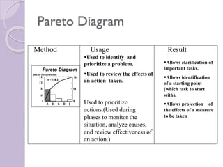 Pareto Diagram
Pareto DiagramPareto Diagram
(No. of Occurrences)
Pareto DiagramPareto Diagram
(No. of Occurrences)
Used to prioritize
actions.(Used during
phases to monitor the
situation, analyze causes,
and review effectiveness of
an action.)
Used to identify and
prioritize a problem.
Used to review the effects of
an action taken.
Allows clarification of
important tasks.
Allows identification
of a starting point
(which task to start
with).
Allows projection of
the effects of a measure
to be taken
Method Usage Result
 