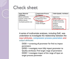 Check sheet
A series of multivariate analyses, including DoE, was
undertaken to investigate the relationship between the
input attributes, compression process parameters and
output attributes
DOE1 = screening all parameter for find no impact
parameters
DOE2 = investigate more fully impact parameter to
Quality attributes. Find target range of parameters
DOE3 = investigate impact of the range of input on
target process parameter
 