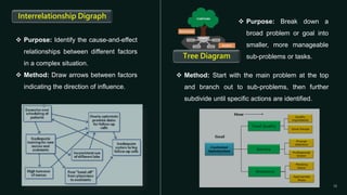  Purpose: Identify the cause-and-effect
relationships between different factors
in a complex situation.
 Method: Draw arrows between factors
indicating the direction of influence.
Interrelationship Digraph
 Method: Start with the main problem at the top
and branch out to sub-problems, then further
subdivide until specific actions are identified.
 Purpose: Break down a
broad problem or goal into
smaller, more manageable
sub-problems or tasks.
Tree Diagram
 