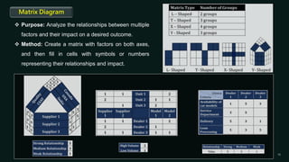 Matrix Diagram
 Purpose: Analyze the relationships between multiple
factors and their impact on a desired outcome.
 Method: Create a matrix with factors on both axes,
and then fill in cells with symbols or numbers
representing their relationships and impact.
 