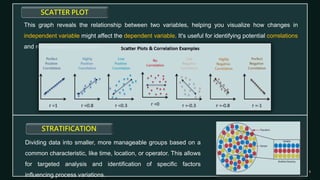 SCATTER PLOT
This graph reveals the relationship between two variables, helping you visualize how changes in
independent variable might affect the dependent variable. It's useful for identifying potential correlations
and root causes of problems.
STRATIFICATION
Dividing data into smaller, more manageable groups based on a
common characteristic, like time, location, or operator. This allows
for targeted analysis and identification of specific factors
influencing process variations.
 