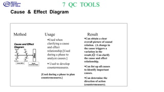 7 QC TOOLS
Cause & Effect Diagram
Can obtain a clear
overall picture of causal
relation. (A change in
the cause triggers a
variation in the
result.)○ Can clarify
the cause and effect
relationship.
Can list up all causes
to identify important
causes.
Can determine the
direction of action
(countermeasure).
Method Usage Result
Used when
clarifying a cause
and effect
relationship.[Used
during a phase to
analyze causes.]
 Used to develop
countermeasures.
[Used during a phase to plan
countermeasures.]
Material Method
ManMachine
Cause (4M’s) Result
(Controlled State)
Effect
Cause and EffectCause and Effect
DiagramDiagram
Material Method
ManMachine
Cause (4M’s) Result
(Controlled State)
Effect
Cause and EffectCause and Effect
DiagramDiagram
 