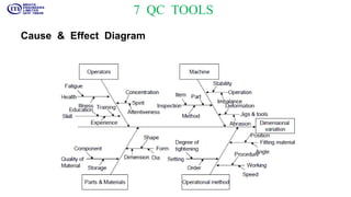 7 QC TOOLS
Cause & Effect Diagram
 