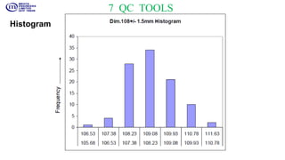 7 QC TOOLS
Histogram
 