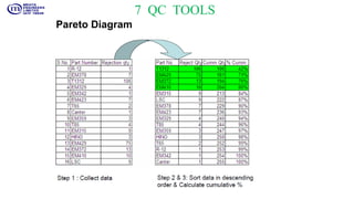 Pareto Diagram
7 QC TOOLS
 