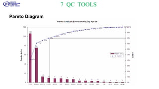 Pareto Diagram
7 QC TOOLS
 