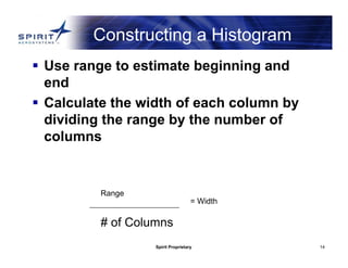 Spirit Proprietary 14
Constructing a Histogram
 Use range to estimate beginning and
end
 Calculate the width of each column by
dividing the range by the number of
columns
Range
# of Columns
= Width
 