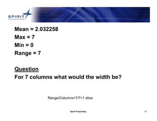 Spirit Proprietary 16
Acme Pizza ExampleMean = 2.032258
Max = 7
Min = 0
Range = 7
Question
For 7 columns what would the width be?
Range/Columns=7/7=1 slice
 