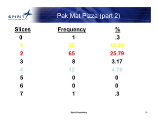 Spirit Proprietary 20
Pak Mat Pizza (part 2)
Slices Frequency %
0 1 .3
1 33 13.09
2 65 25.79
3 8 3.17
4 12 4.76
5 0 0
6 0 0
7 1 .3
 