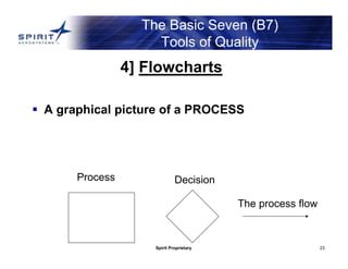 Spirit Proprietary 23
The Basic Seven (B7)
Tools of Quality
4] Flowcharts
 A graphical picture of a PROCESS
Process Decision
The process flow
 