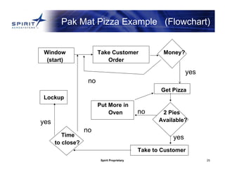 Spirit Proprietary 25
Pak Mat Pizza Example (Flowchart)
Window Take Customer Money?
(start) Order
Get Pizza
Lockup
Put More in
Oven 2 Pies
Available?
Time
to close?
Take to Customer
no
yes
no
yes
no
yes
 