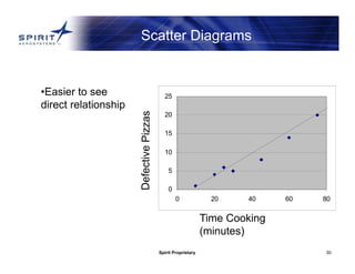 Spirit Proprietary 30
Scatter Diagrams
0
5
10
15
20
25
0 20 40 60 80
•Easier to see
direct relationship
Time Cooking
(minutes)
 