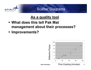 Spirit Proprietary 31
Scatter Diagrams
As a quality tool
 What does this tell Pak Mat
management about their processes?
 Improvements?
0
5
10
15
20
25
0 20 40 60 80
Time Cooking (minutes)
 