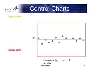 Spirit Proprietary 35
Control Charts
Upper Limit
Lower Limit
Unacceptable
deviation
X
 