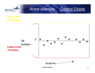 Spirit Proprietary 37
Acme example Control Charts
Upper Limit
17 inches
Lower Limit
15 Inches
Small Pie
X
16
inches=
 