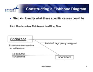 Spirit Proprietary 9
Constructing a Fishbone Diagram
 Step 4 - Identify what these specific causes could be
Ex. : High Inventory Shrinkage at local Drug Store
Shrinkage
shoplifters
Anti-theft tags poorly designed
Expensive merchandise
out in the open
No security/
surveillance
 