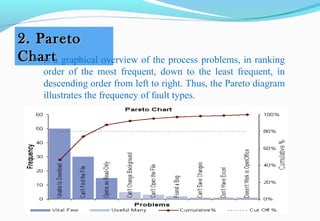 2. Pareto2. Pareto
ChartChart is a graphical overview of the process problems, in ranking 
order  of  the  most  frequent,  down  to  the  least  frequent,  in 
descending order from left to right. Thus, the Pareto diagram 
illustrates the frequency of fault types. 
 