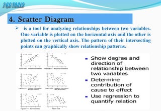 4. Scatter Diagram4. Scatter Diagram
   is a tool for analyzing relationships between two variables.
One variable is plotted on the horizontal axis and the other is
plotted on the vertical axis. The pattern of their intersecting
points can graphically show relationship patterns.
 