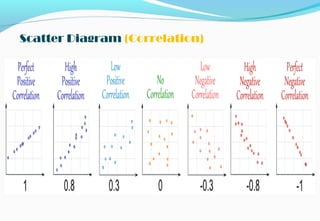 Scatter Diagram (Correlation)
 