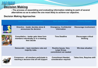 Decision Making Approaches Best Applications Primary Dangers
Directive – leader decides alone &
announces the decision
Emergency, Confidential
Information
Discourage involvement
Consultative – leader gets ideas from
members individually or in a meeting,
then decide
Time Deadline Discourages critical
thinking
Democratic – team members vote and
majority rules.
Routine Issues, Very
Large Group,
commitment not needed
Win-lose situation
Consensus – all members participate in
reaching a decision that all will support
Commitment Needed,
consideration required
Takes time, Requires skill
Decision Making
- The process of assembling and evaluating information relating to each of several
alternatives so as to select the one most likely to achieve our objective.
Decision Making Approaches
 