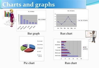 Pie chart
No. of Defects
0
5
10
15
20
25
30
35
40
45
ShortshotBlack
spotFlowm
ark
CrackScratches
Others
No. of Defects
Charts and graphs
No. of Claims
0
1
2
3
4
5
Jan Feb Mar Apr May Jun
No. of Claims
Bar graph Run chart
0 10 20 30 40 50
Short shot
Black spot
Flowmark
Crack
Scratches
Others
After
Before
Run chart
 