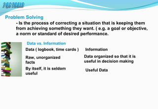 Problem Solving
- Is the process of correcting a situation that is keeping them
from achieving something they want. ( e.g. a goal or objective,
a norm or standard of desired performance.
Data vs. Information
Data ( logbook, time cards ) Information
Raw, unorganized
facts
By itself, it is seldom
useful
Data organized so that it is
useful in decision making
Useful Data
 