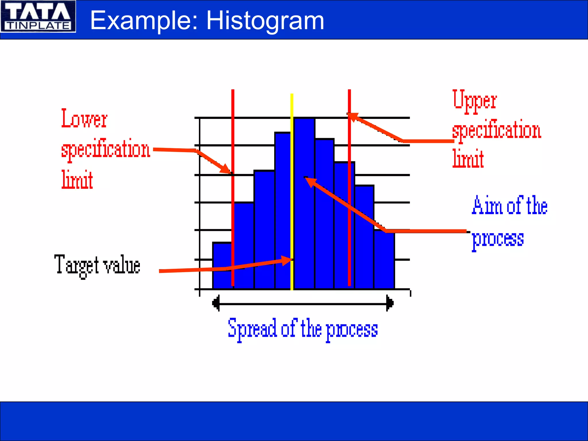 Example: Histogram
 