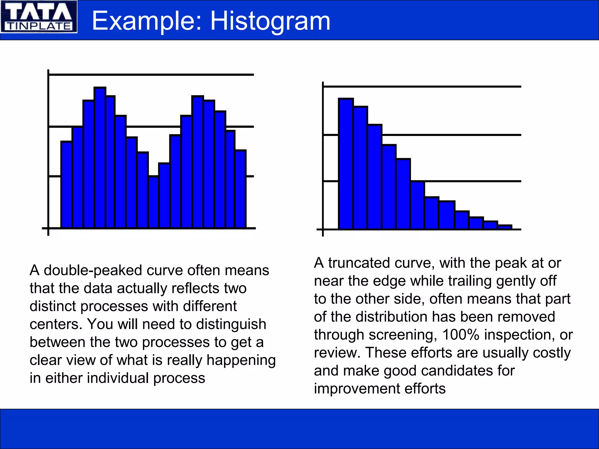A truncated curve, with the peak at or
near the edge while trailing gently off
to the other side, often means that part
of the distribution has been removed
through screening, 100% inspection, or
review. These efforts are usually costly
and make good candidates for
improvement efforts
A double-peaked curve often means
that the data actually reflects two
distinct processes with different
centers. You will need to distinguish
between the two processes to get a
clear view of what is really happening
in either individual process
Example: Histogram
 