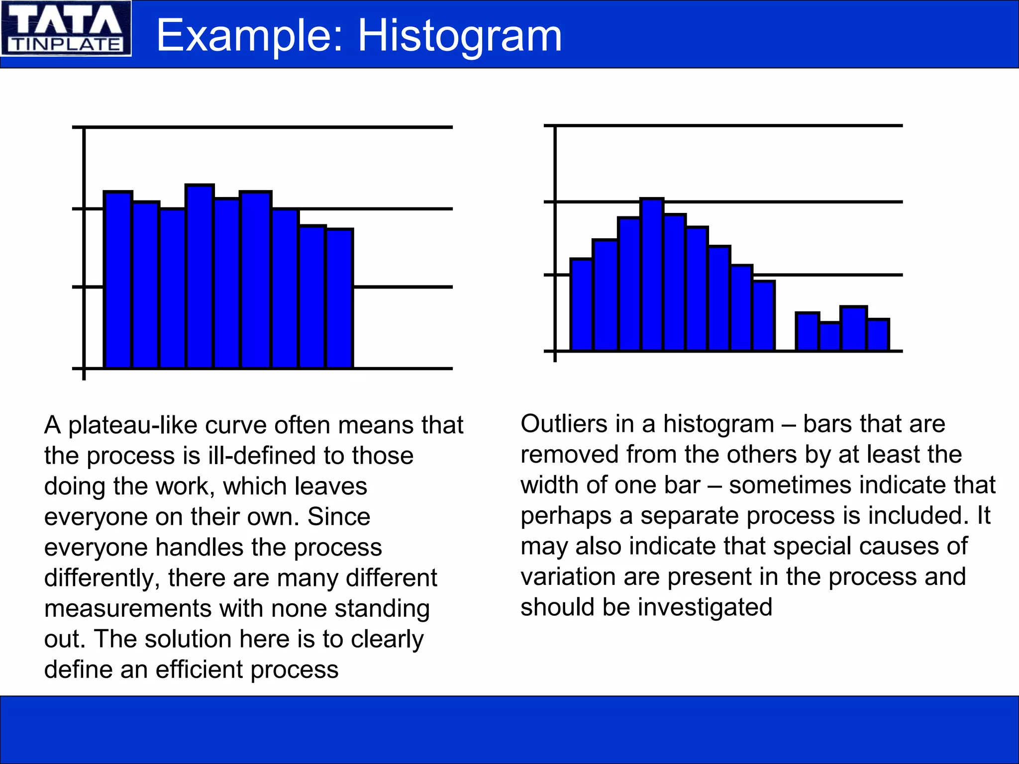 Outliers in a histogram – bars that are
removed from the others by at least the
width of one bar – sometimes indicate that
perhaps a separate process is included. It
may also indicate that special causes of
variation are present in the process and
should be investigated
A plateau-like curve often means that
the process is ill-defined to those
doing the work, which leaves
everyone on their own. Since
everyone handles the process
differently, there are many different
measurements with none standing
out. The solution here is to clearly
define an efficient process
Example: Histogram
 