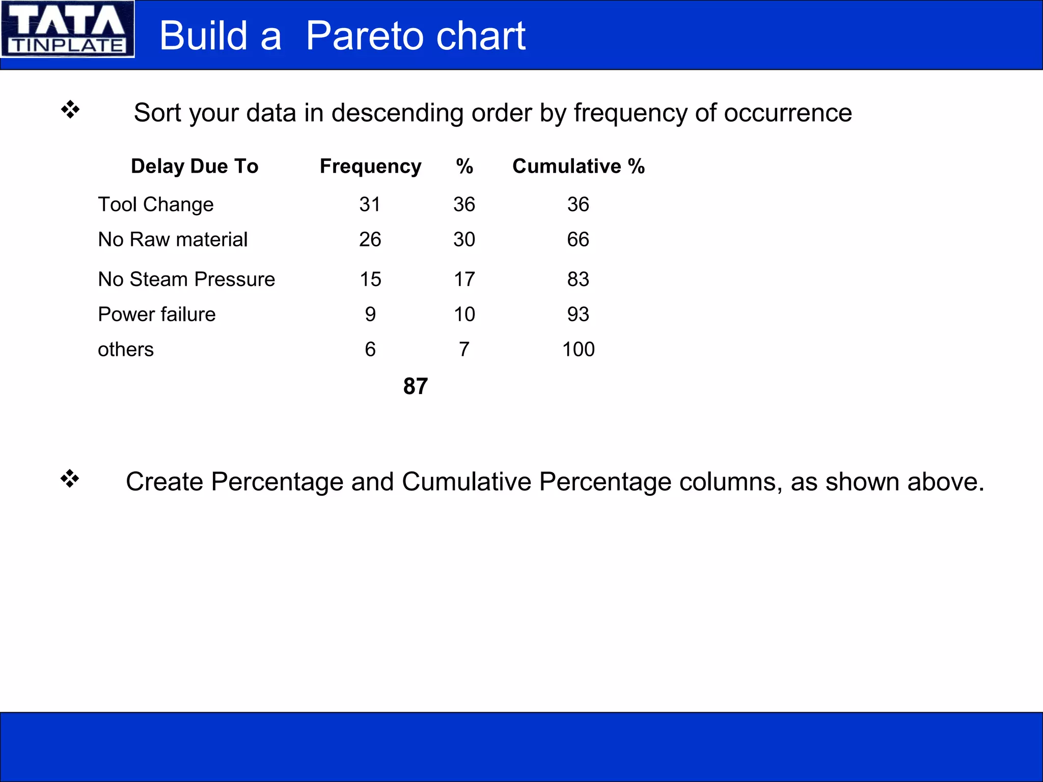Build a Pareto chart
 Sort your data in descending order by frequency of occurrence
Delay Due To Frequency % Cumulative %
Tool Change 31 36 36
No Raw material 26 30 66
No Steam Pressure 15 17 83
Power failure 9 10 93
others 6 7 100
87
 Create Percentage and Cumulative Percentage columns, as shown above.
 