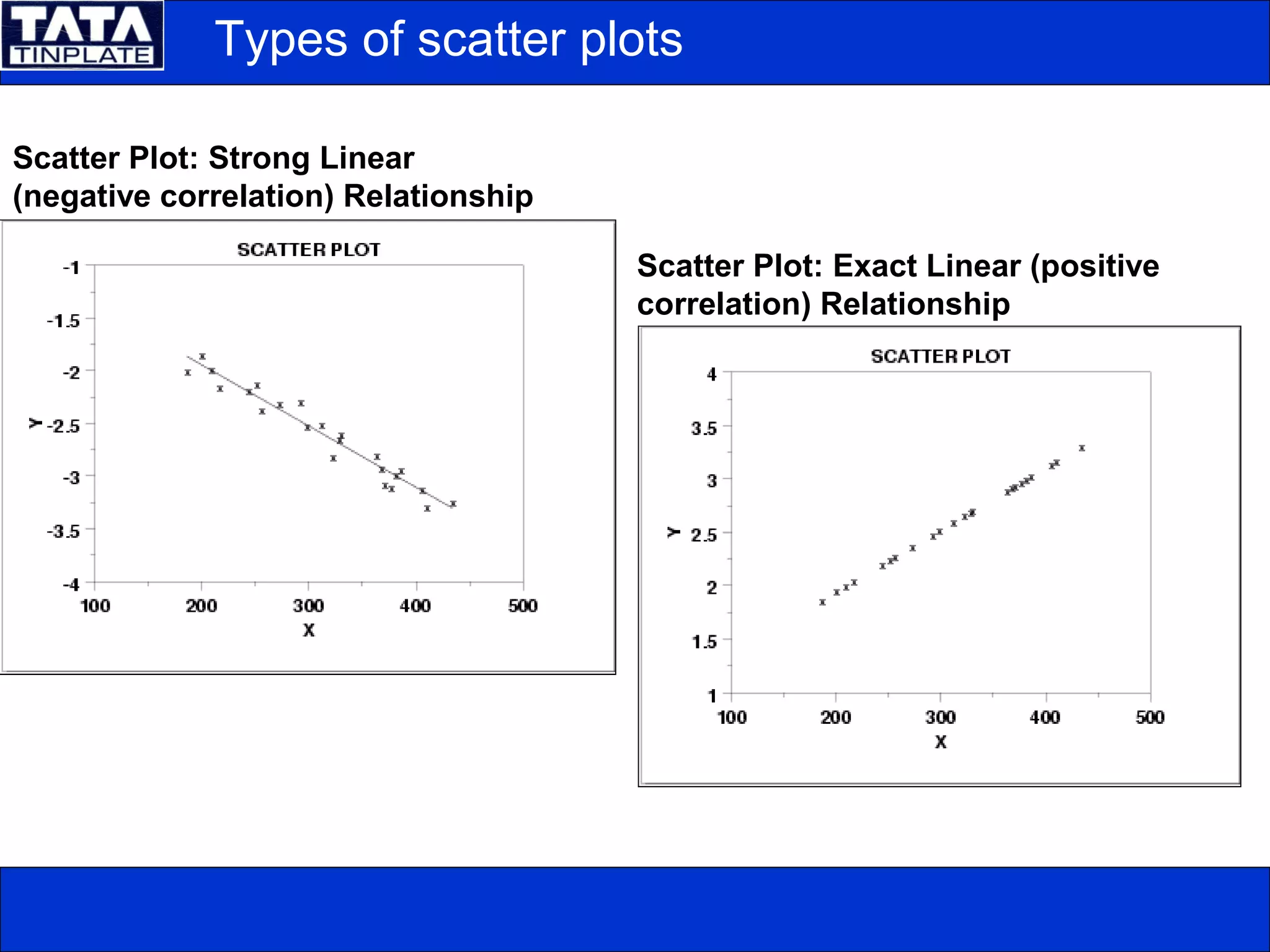 Scatter Plot: Strong Linear
(negative correlation) Relationship
Scatter Plot: Exact Linear (positive
correlation) Relationship
Types of scatter plots
 