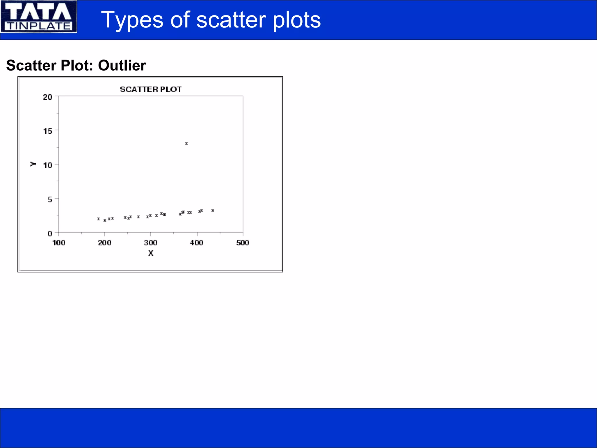 Scatter Plot: Outlier
Types of scatter plots
 